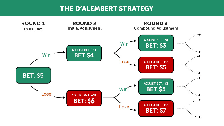 D'Alembert Strategy in Action